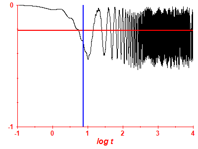 Survival probability log